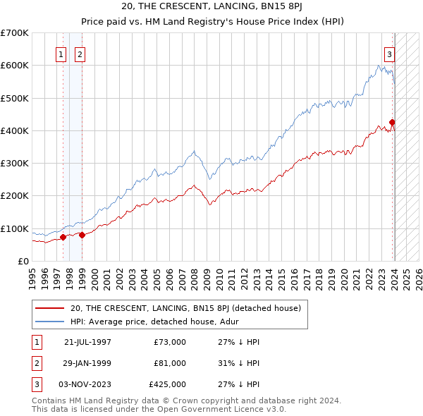 20, THE CRESCENT, LANCING, BN15 8PJ: Price paid vs HM Land Registry's House Price Index