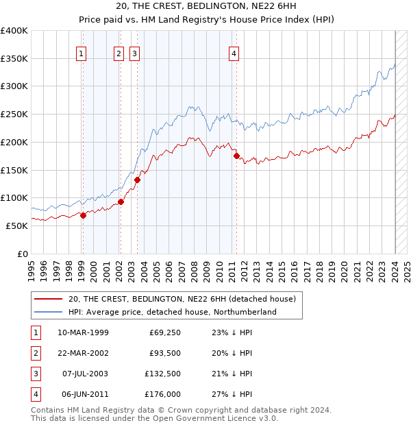 20, THE CREST, BEDLINGTON, NE22 6HH: Price paid vs HM Land Registry's House Price Index