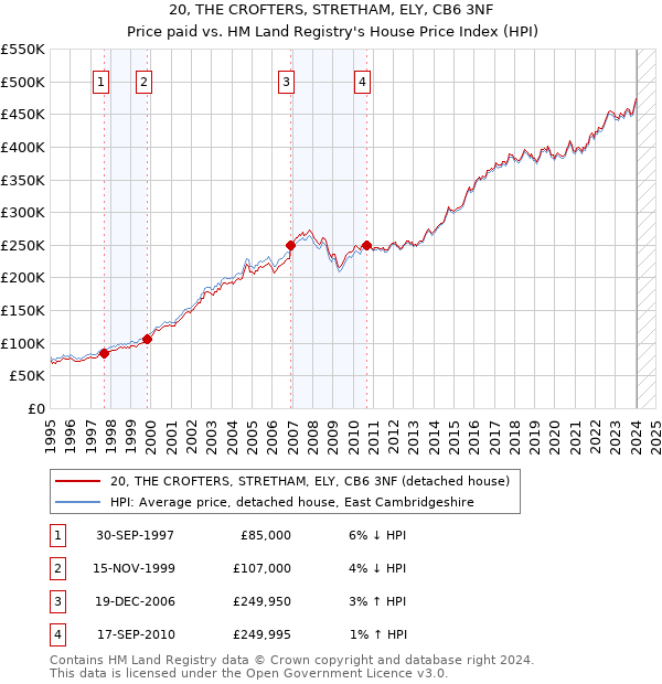 20, THE CROFTERS, STRETHAM, ELY, CB6 3NF: Price paid vs HM Land Registry's House Price Index