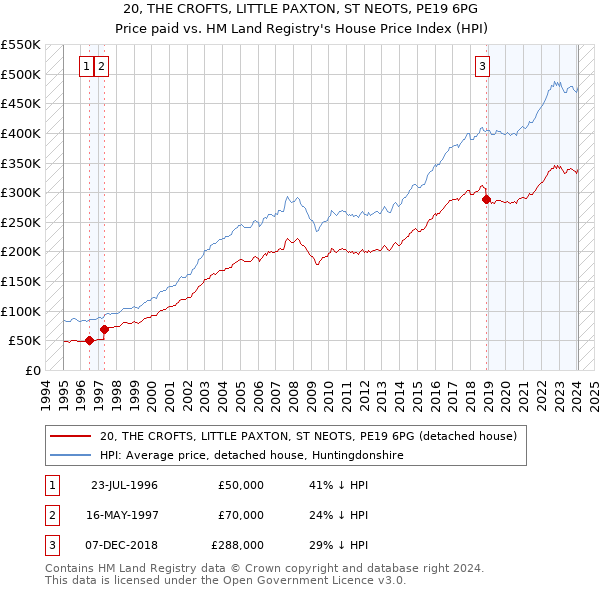 20, THE CROFTS, LITTLE PAXTON, ST NEOTS, PE19 6PG: Price paid vs HM Land Registry's House Price Index