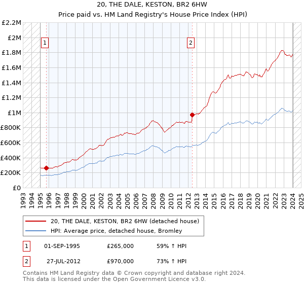 20, THE DALE, KESTON, BR2 6HW: Price paid vs HM Land Registry's House Price Index