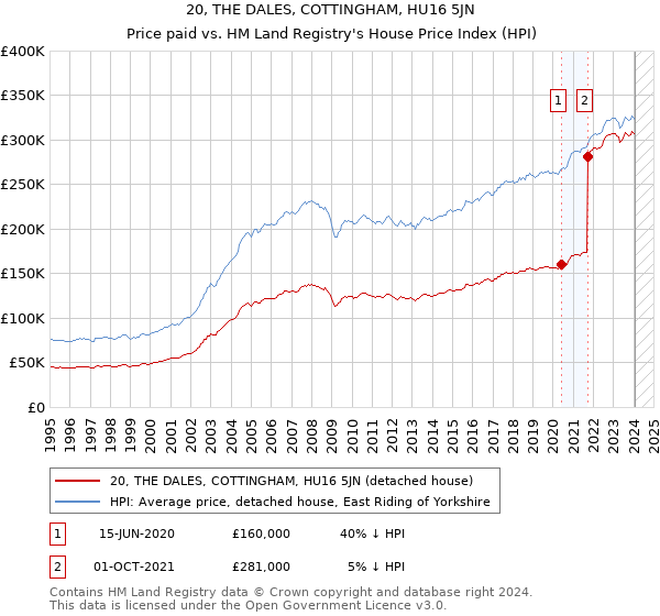20, THE DALES, COTTINGHAM, HU16 5JN: Price paid vs HM Land Registry's House Price Index