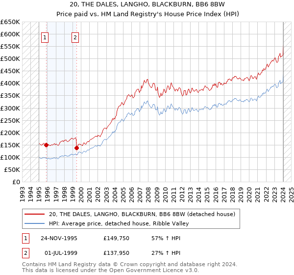 20, THE DALES, LANGHO, BLACKBURN, BB6 8BW: Price paid vs HM Land Registry's House Price Index