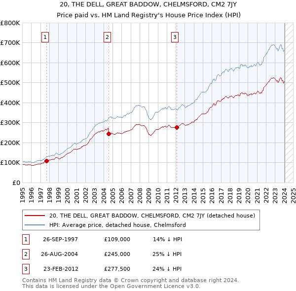 20, THE DELL, GREAT BADDOW, CHELMSFORD, CM2 7JY: Price paid vs HM Land Registry's House Price Index