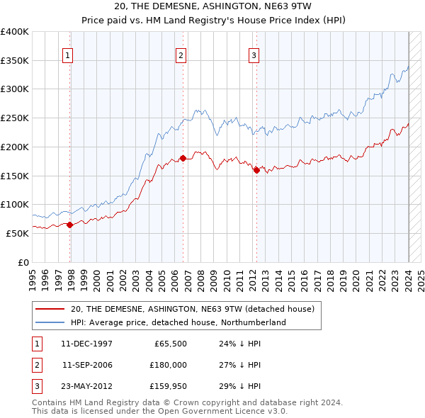 20, THE DEMESNE, ASHINGTON, NE63 9TW: Price paid vs HM Land Registry's House Price Index