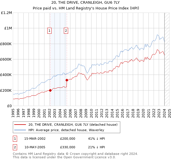 20, THE DRIVE, CRANLEIGH, GU6 7LY: Price paid vs HM Land Registry's House Price Index