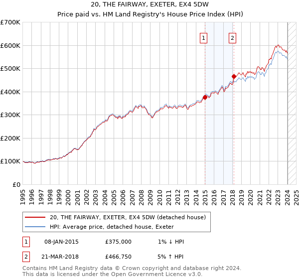 20, THE FAIRWAY, EXETER, EX4 5DW: Price paid vs HM Land Registry's House Price Index
