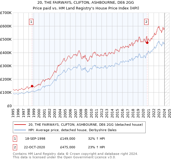 20, THE FAIRWAYS, CLIFTON, ASHBOURNE, DE6 2GG: Price paid vs HM Land Registry's House Price Index