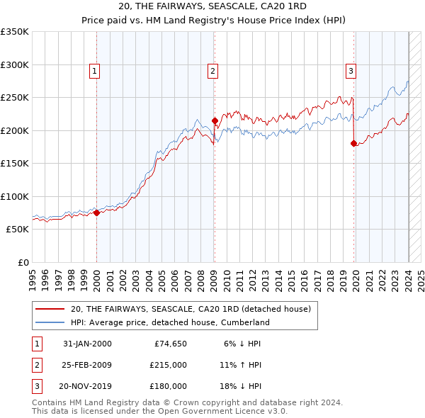 20, THE FAIRWAYS, SEASCALE, CA20 1RD: Price paid vs HM Land Registry's House Price Index