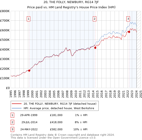 20, THE FOLLY, NEWBURY, RG14 7JF: Price paid vs HM Land Registry's House Price Index