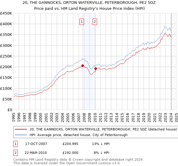 20, THE GANNOCKS, ORTON WATERVILLE, PETERBOROUGH, PE2 5DZ: Price paid vs HM Land Registry's House Price Index