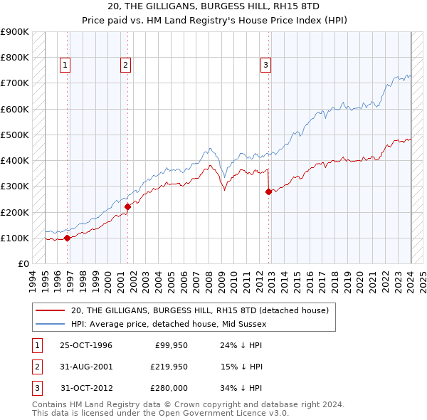 20, THE GILLIGANS, BURGESS HILL, RH15 8TD: Price paid vs HM Land Registry's House Price Index