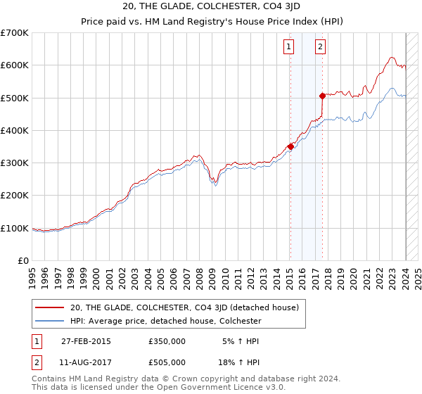 20, THE GLADE, COLCHESTER, CO4 3JD: Price paid vs HM Land Registry's House Price Index