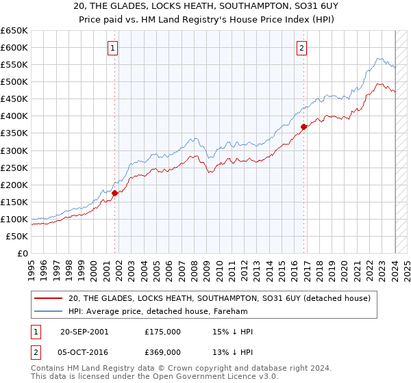 20, THE GLADES, LOCKS HEATH, SOUTHAMPTON, SO31 6UY: Price paid vs HM Land Registry's House Price Index