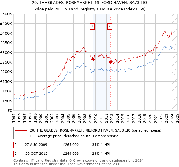20, THE GLADES, ROSEMARKET, MILFORD HAVEN, SA73 1JQ: Price paid vs HM Land Registry's House Price Index