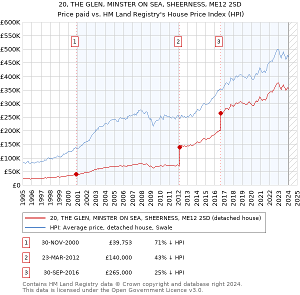 20, THE GLEN, MINSTER ON SEA, SHEERNESS, ME12 2SD: Price paid vs HM Land Registry's House Price Index