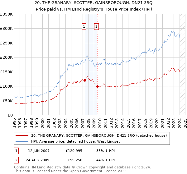 20, THE GRANARY, SCOTTER, GAINSBOROUGH, DN21 3RQ: Price paid vs HM Land Registry's House Price Index