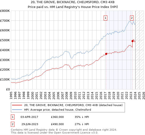 20, THE GROVE, BICKNACRE, CHELMSFORD, CM3 4XB: Price paid vs HM Land Registry's House Price Index