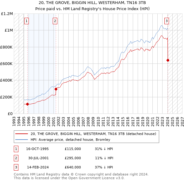 20, THE GROVE, BIGGIN HILL, WESTERHAM, TN16 3TB: Price paid vs HM Land Registry's House Price Index