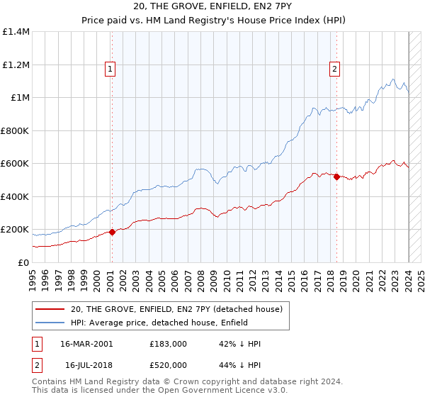 20, THE GROVE, ENFIELD, EN2 7PY: Price paid vs HM Land Registry's House Price Index