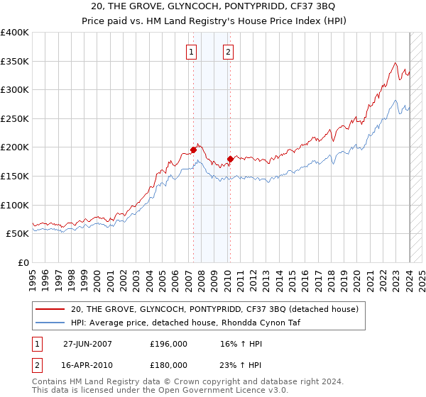 20, THE GROVE, GLYNCOCH, PONTYPRIDD, CF37 3BQ: Price paid vs HM Land Registry's House Price Index