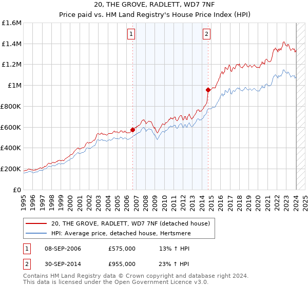20, THE GROVE, RADLETT, WD7 7NF: Price paid vs HM Land Registry's House Price Index