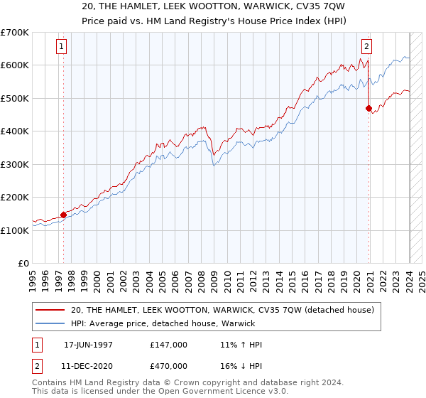 20, THE HAMLET, LEEK WOOTTON, WARWICK, CV35 7QW: Price paid vs HM Land Registry's House Price Index