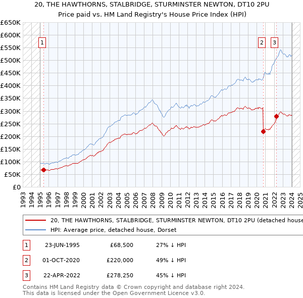 20, THE HAWTHORNS, STALBRIDGE, STURMINSTER NEWTON, DT10 2PU: Price paid vs HM Land Registry's House Price Index