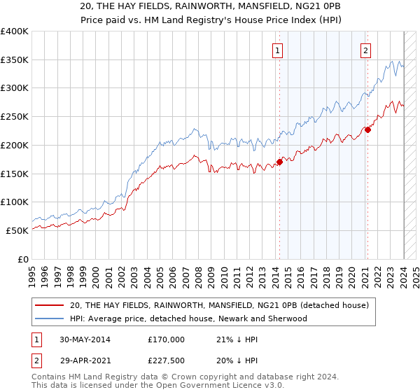 20, THE HAY FIELDS, RAINWORTH, MANSFIELD, NG21 0PB: Price paid vs HM Land Registry's House Price Index