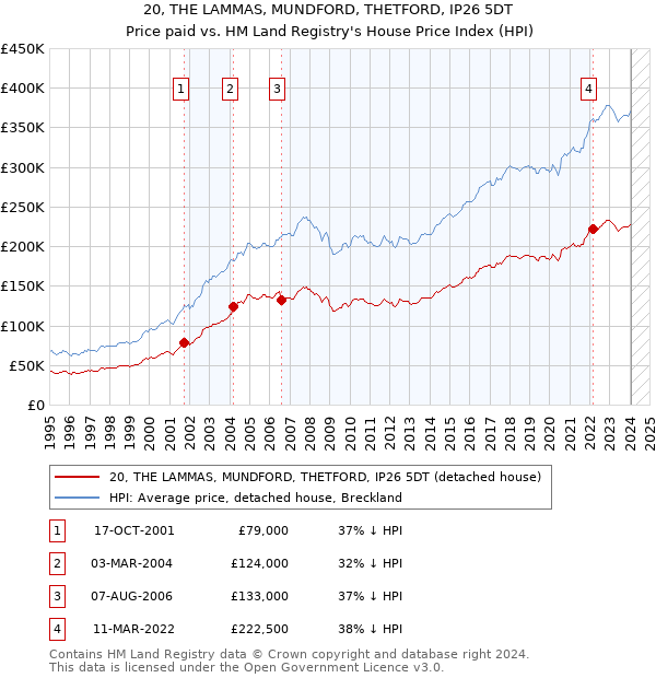 20, THE LAMMAS, MUNDFORD, THETFORD, IP26 5DT: Price paid vs HM Land Registry's House Price Index