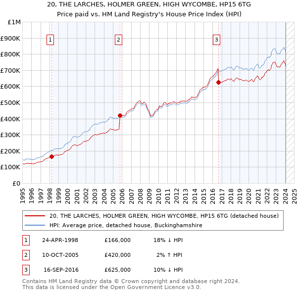 20, THE LARCHES, HOLMER GREEN, HIGH WYCOMBE, HP15 6TG: Price paid vs HM Land Registry's House Price Index