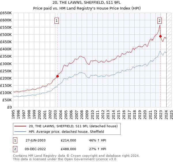20, THE LAWNS, SHEFFIELD, S11 9FL: Price paid vs HM Land Registry's House Price Index