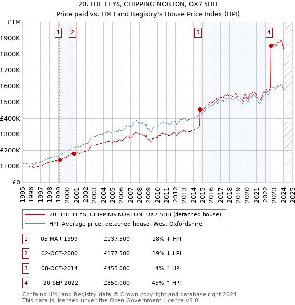 20, THE LEYS, CHIPPING NORTON, OX7 5HH: Price paid vs HM Land Registry's House Price Index
