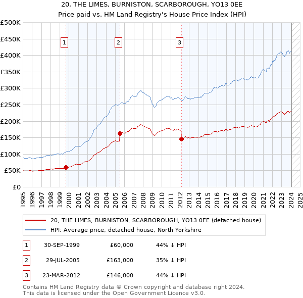 20, THE LIMES, BURNISTON, SCARBOROUGH, YO13 0EE: Price paid vs HM Land Registry's House Price Index