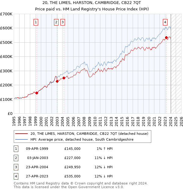 20, THE LIMES, HARSTON, CAMBRIDGE, CB22 7QT: Price paid vs HM Land Registry's House Price Index