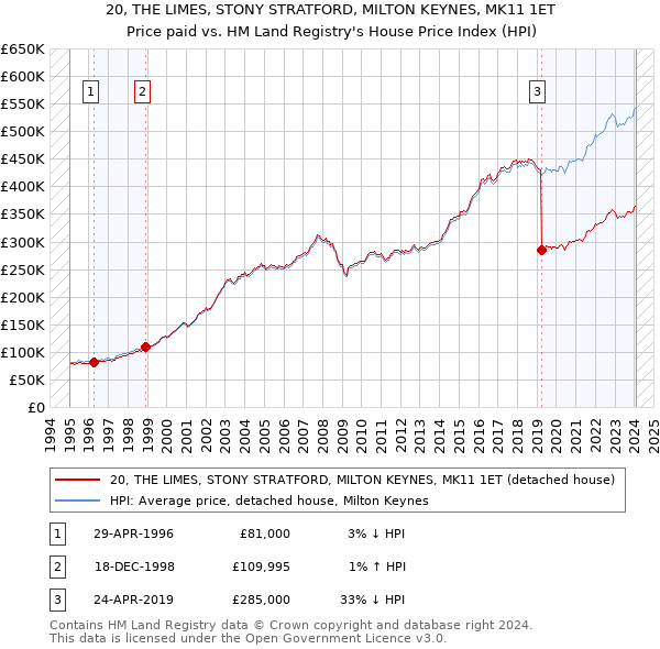 20, THE LIMES, STONY STRATFORD, MILTON KEYNES, MK11 1ET: Price paid vs HM Land Registry's House Price Index