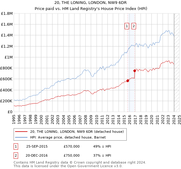 20, THE LONING, LONDON, NW9 6DR: Price paid vs HM Land Registry's House Price Index