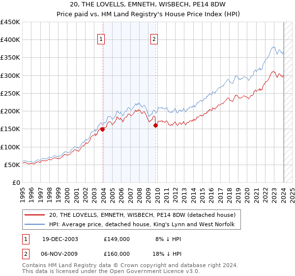 20, THE LOVELLS, EMNETH, WISBECH, PE14 8DW: Price paid vs HM Land Registry's House Price Index