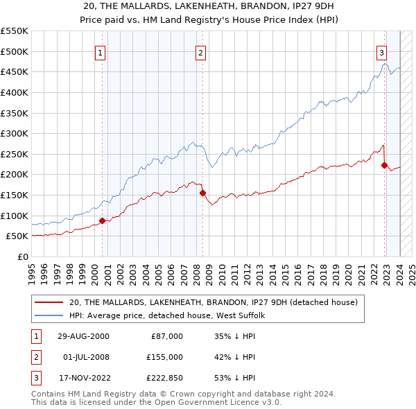 20, THE MALLARDS, LAKENHEATH, BRANDON, IP27 9DH: Price paid vs HM Land Registry's House Price Index