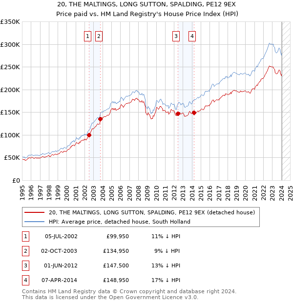 20, THE MALTINGS, LONG SUTTON, SPALDING, PE12 9EX: Price paid vs HM Land Registry's House Price Index