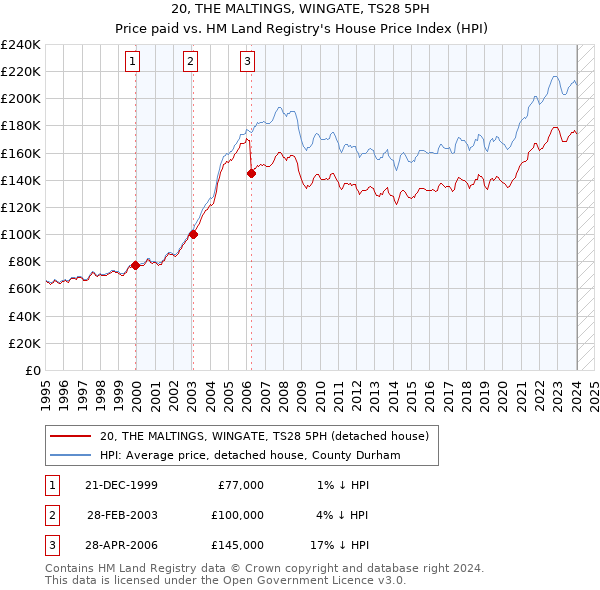 20, THE MALTINGS, WINGATE, TS28 5PH: Price paid vs HM Land Registry's House Price Index