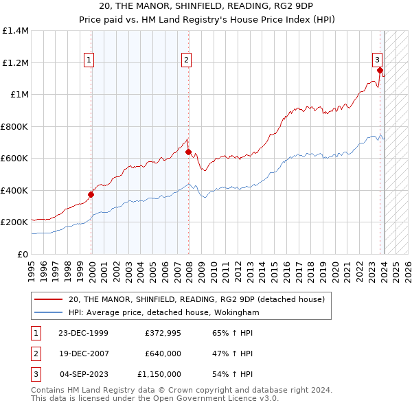 20, THE MANOR, SHINFIELD, READING, RG2 9DP: Price paid vs HM Land Registry's House Price Index