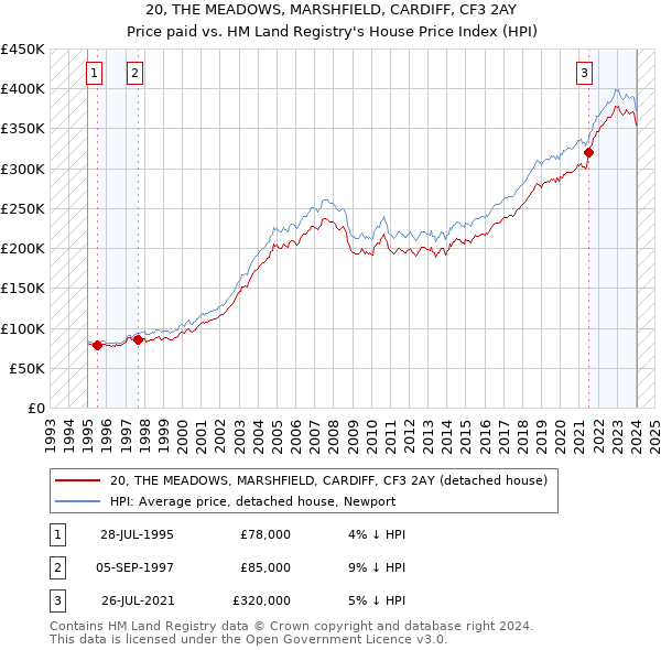 20, THE MEADOWS, MARSHFIELD, CARDIFF, CF3 2AY: Price paid vs HM Land Registry's House Price Index