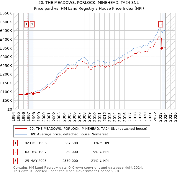 20, THE MEADOWS, PORLOCK, MINEHEAD, TA24 8NL: Price paid vs HM Land Registry's House Price Index