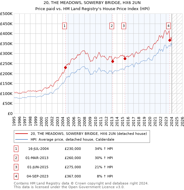 20, THE MEADOWS, SOWERBY BRIDGE, HX6 2UN: Price paid vs HM Land Registry's House Price Index