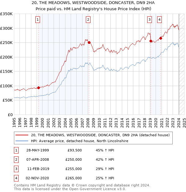 20, THE MEADOWS, WESTWOODSIDE, DONCASTER, DN9 2HA: Price paid vs HM Land Registry's House Price Index