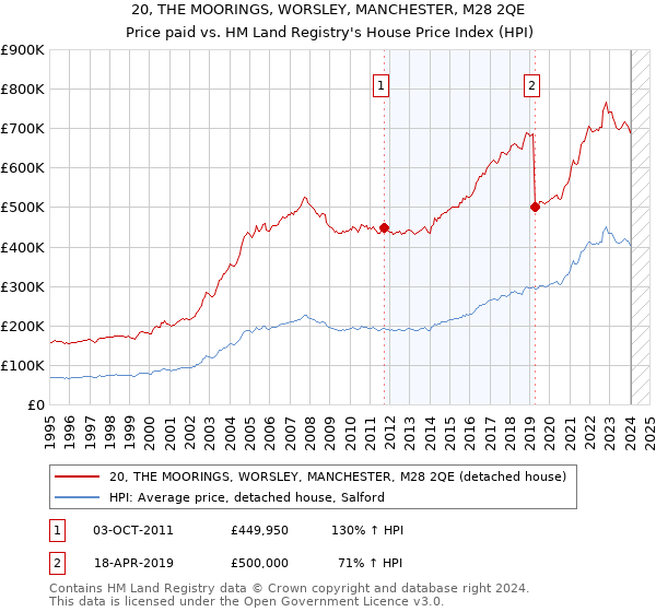 20, THE MOORINGS, WORSLEY, MANCHESTER, M28 2QE: Price paid vs HM Land Registry's House Price Index