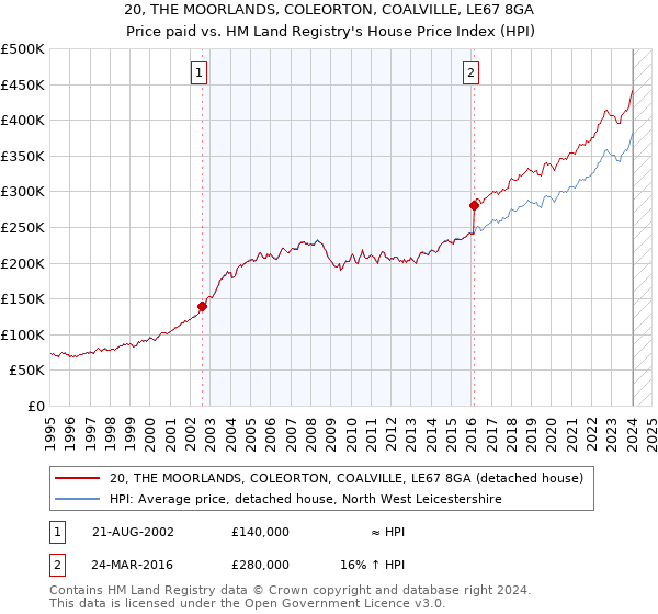20, THE MOORLANDS, COLEORTON, COALVILLE, LE67 8GA: Price paid vs HM Land Registry's House Price Index