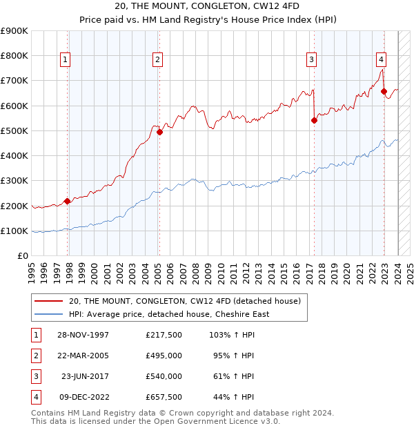 20, THE MOUNT, CONGLETON, CW12 4FD: Price paid vs HM Land Registry's House Price Index