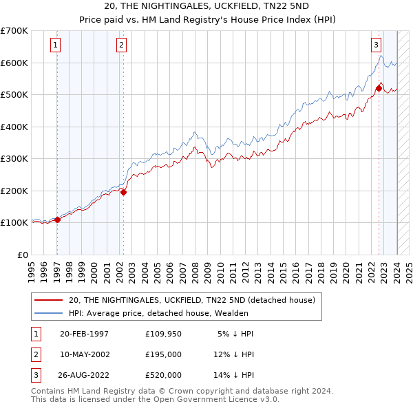 20, THE NIGHTINGALES, UCKFIELD, TN22 5ND: Price paid vs HM Land Registry's House Price Index
